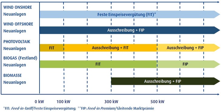 Überblick über Fördermechanismen für ausgewählte Technologien in Frankreich.