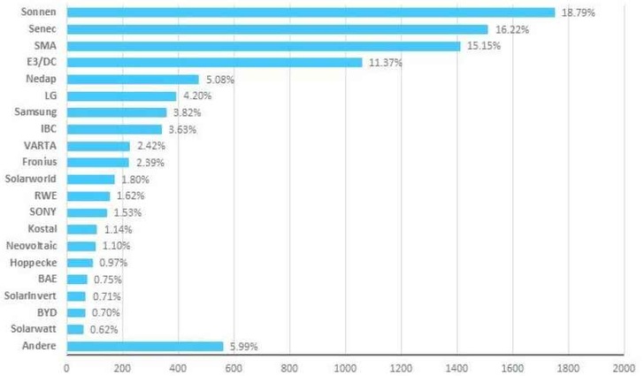 Übersicht über die ersten 10.000 KfW-geförderten Speicher. - © Daten: RWTH Aachen, Grafik: Enerkeep
