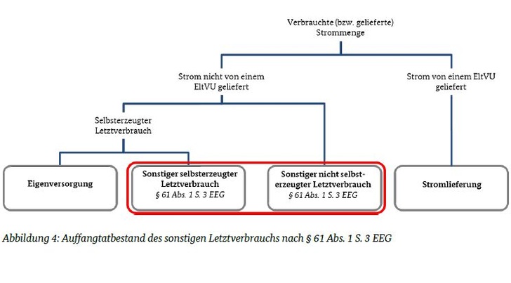 Letztverbraucher oder nicht? - © Bundesnetzagentur
 Letztverbraucher oder nicht?