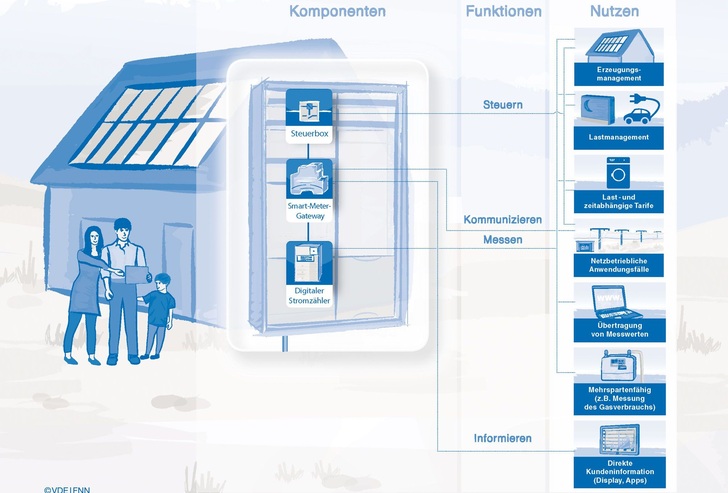 Funktionen und Nutzen der digitalen Messsysteme. - © Grafik: VDE
