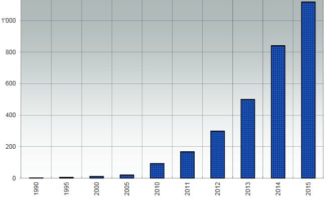 Stromproduktion der Photovoltaikanlagen in GWh pro Jahr. - © Bundesamt für Energie BFE
 Stromproduktion der Photovoltaikanlagen in GWh pro Jahr.