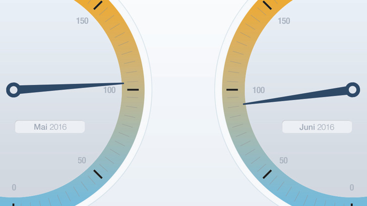 Im Juni rutscht der Solarcontac Index auf 90 Punkte. - © Deutsche Auftrags Agentur
