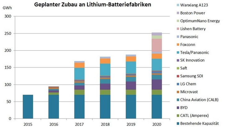 Kapazitäten von 15 Lithiumzellherstellern. - © Grafik: Enerkeep

