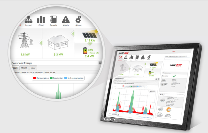 Die visuell aufbereiteten Daten geben Aufschluss über Fehler in der Anlage, auch wenn sie sich langsam einschleichen und beim täglichen Blick auf den Ertragszähler nicht mehr auffallen. - © Solaredge
