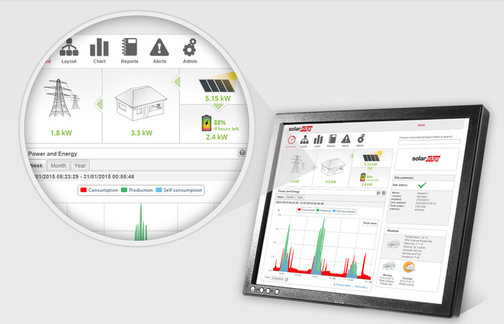 Die visuell aufbereiteten Daten geben Aufschluss über Fehler in der Anlage, auch wenn sie sich langsam einschleichen und beim täglichen Blick auf den Ertragszähler nicht mehr auffallen.