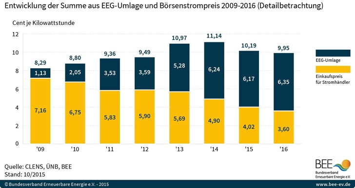 Strompreis für Haushaltskunden sollte leicht sinken. - © BEE
 Strompreis für Haushaltskunden sollte leicht sinken.