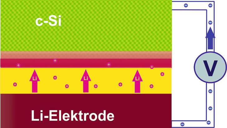 Beim Ladevorgang lagern sich die Lithium-Ionen in die obere Grenzschicht zwische Silizium-Anode und Elektrolyt ein.