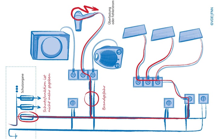 Plug-in-Module: Brandgefahr durch Überlastung?