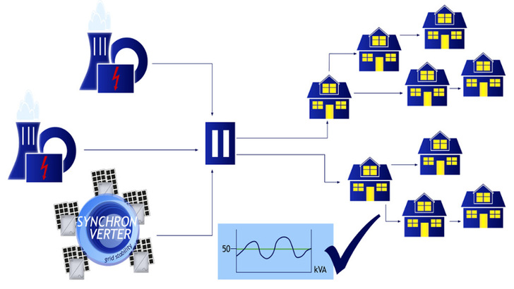 Mit dem Algorithmus verhält sich der Wechselrichter wie ein konventioneller Generator mit Schwungmasse. - © Synchroverter
