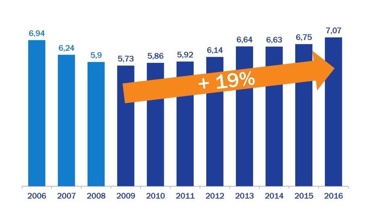 Strom: Netzentgelte seit 2009 um ein Fünftel gestiegen - © Quelle: BDEW, Grafik: Lichtblick
