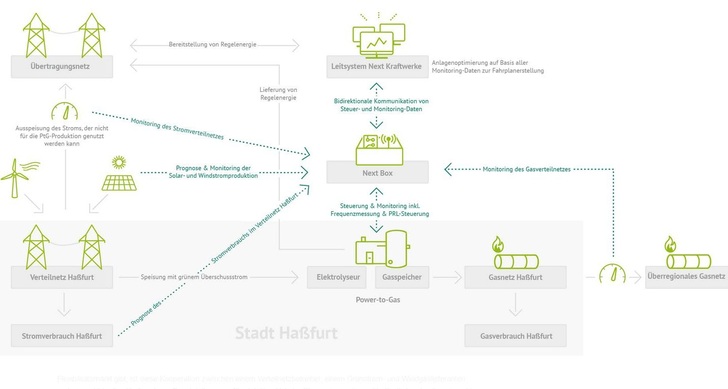 Vernetzung der PtG-Anlage. - © Next Kraftwerke
