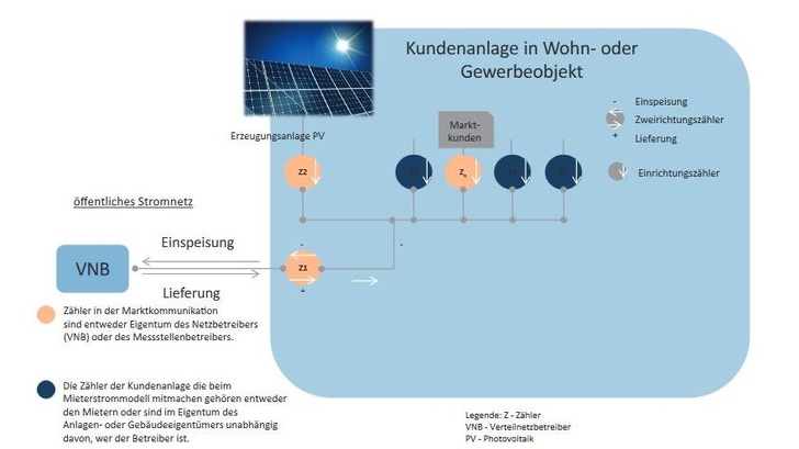 Mieterstrom: Summenzähler Messkonzept für Photovoltaik - © Urbane Energie
