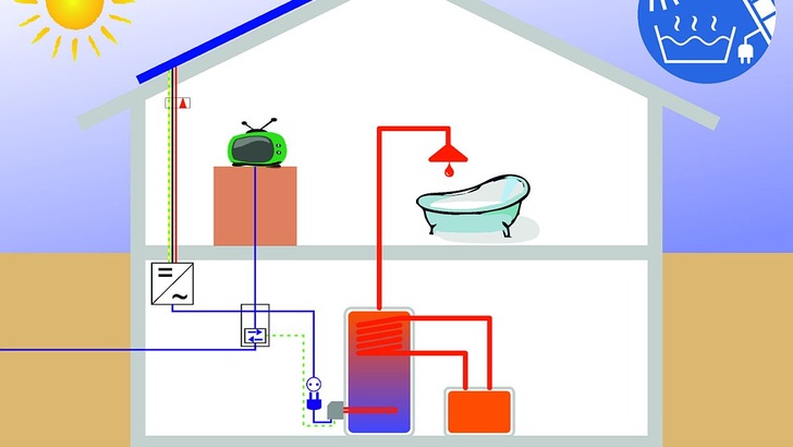 Schema der Nutzung von Solarstrom für Warmwasser.