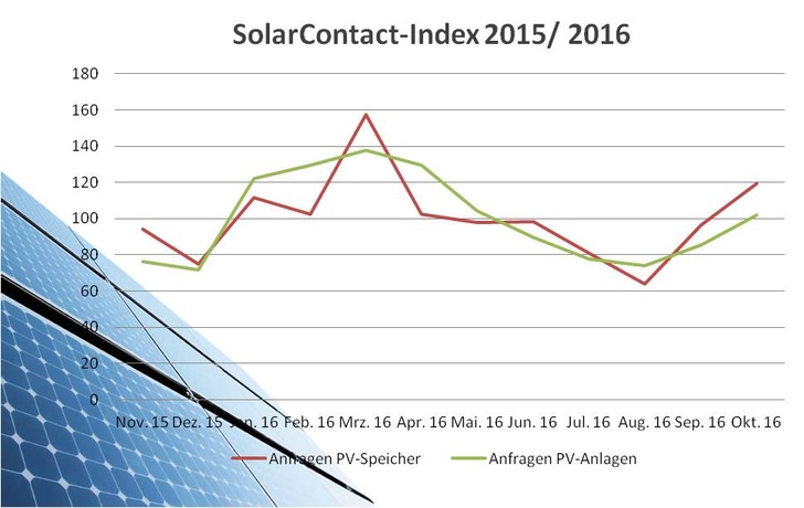 Im dritten Quartal 2016 stieg die Online-Nachfrage für PV-Anlagen und Speicher.