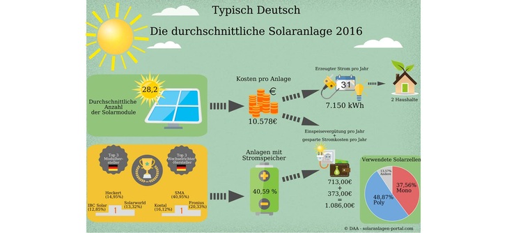 Die durchschnittliche Kleinanlage in Deutschland 2016 produziert 7.150 Kilowattstunden Strom.
