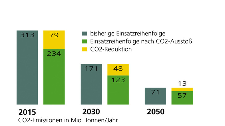Würden die Gaskraftwerke vor den Kohlekraftwerken im Strommarkt zum zuge kommen, könnten die Treibhausgasemissionen bei der Stromproduktion in Deutschland auf einen Schlag um 25 Prozent sinken. - © Öko-Institut/Greenpeace Energy
