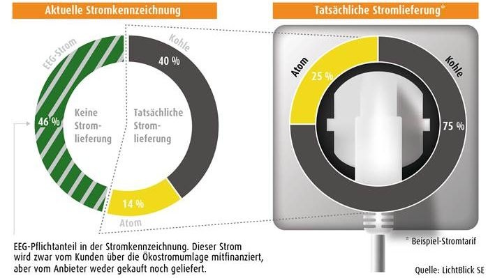 Die Kennzeichnung täuscht den Verbraucher.