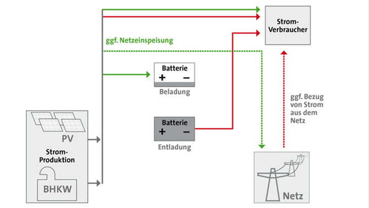 Wenn der Stromverbrauch die Erzeugung übersteigt, übernimmt die Batterie einen Teil der Versorgung (rote Pfeile). Erzeugen die Anlagen mehr Strom als die Gewerbeunternehmen verbrauchen, wird die überschüssige Energie in den Speicher geleitet (grüne Pfeile).