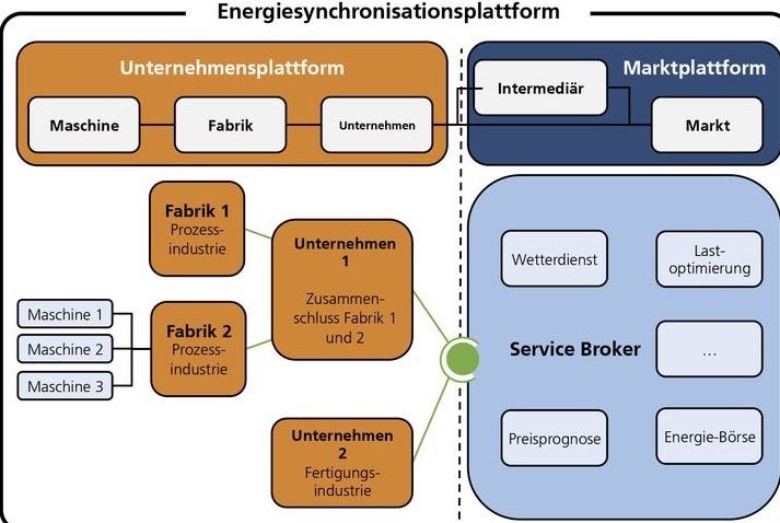 Modell einer Energiesynchronisationsplattform. - © Fraunhofer IPA
 Modell einer Energiesynchronisationsplattform.