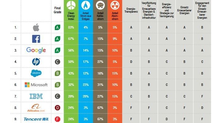 Drei Konzerne erhalten die Note A.