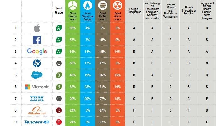 Drei Konzerne erhalten die Note A. - © Greenpeace
