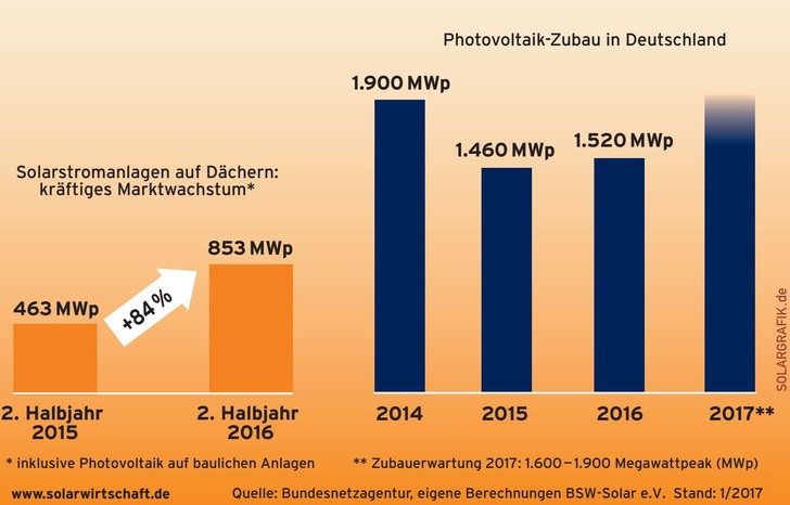 Talsohle durchschritten: Der Photovoltaikmarkt zieht wieder an. - © BSW-Solar
