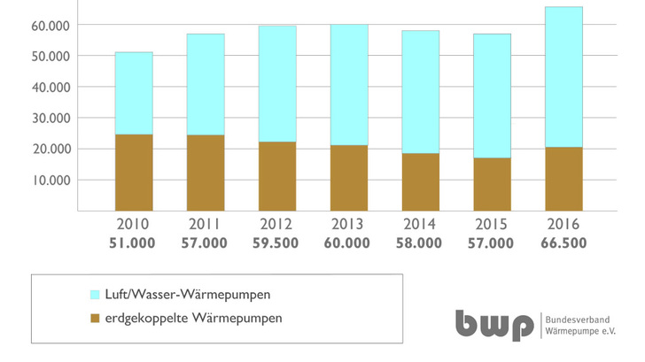 Im vergangenen Jahr wurden so viele Wärmepumpen neu installiert, wie in keinem Jahr zuvor. - © Bundesverband Wärmepumpe
