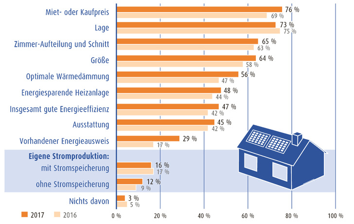 Als Auswahlkritierien für eine neue Wohnungu oder ein neues Haus spielen Energiethemen eine immer wichtigere Rolle.