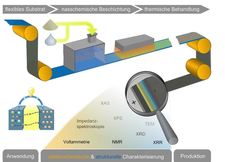 Im Rahmen des Verbundprojekts R2R Battery tüfteln die Forscher und Ingenieure an der übernächsten Batteriegeneration. - © BMBF-Verbundprojekt: R2RBattery
