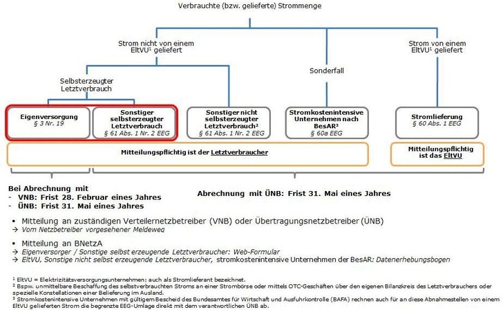 Die Meldefristen für Eigenversorger im Detail.