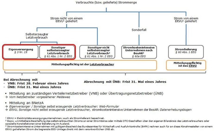 Die Meldefristen für Eigenversorger im Detail. - © Bundesnetzagentur
