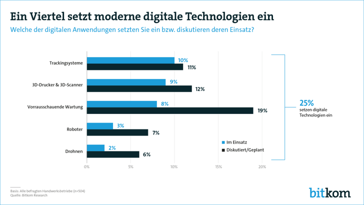 © Bitkom
