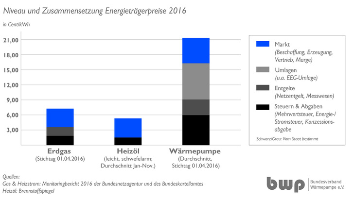 Die Abgaben auf Strom für Wärmepumpen sind viel höher als die für die klimaschädlichen Brennstoffe Öl und Gas. - © Bundesverband Wärmepumpe
