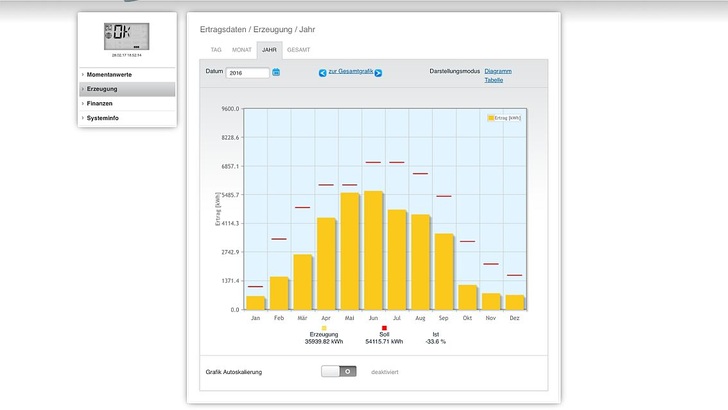 Im Jahr 2016 fiel die Leistung der Solaranlage in Peitz weiter ab.