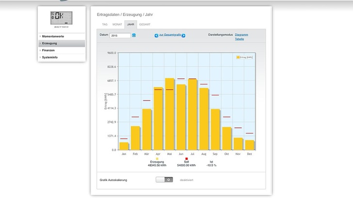 2015 lagen die Verluste noch im moderaten Bereich.