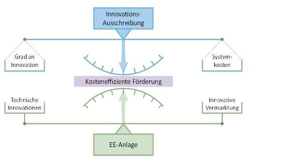 Ein Mindestanteil an Energie muss üder das Jahr möglichst gleichmäßig verteilt in das Stromnetz gespeist werden.