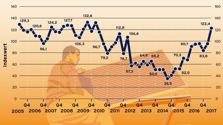 Der Photovoltaik-Geschäftsklimaindex klettert immer weiter. - © Grafik: BSW-Solar
 Der Photovoltaik-Geschäftsklimaindex klettert immer weiter.
