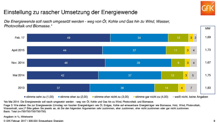 Die Zustimmung zur Energiewende in Österreich ist so hoch wie schon lange nicht mehr. - © GfK
