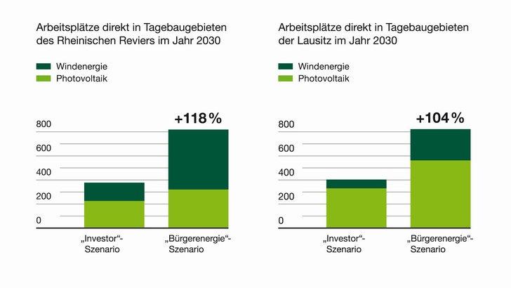 Prognose der Arbeitsplätze in der Lausitz und im Rheinischen Revier. - © IÖW
