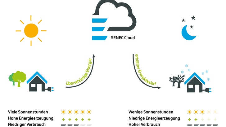 Cloud 2.0 von Senec: Selbst erzeugte und überschüssige Energie wird in einer virtuellen Energiewolke gespeichert. - © Senec
