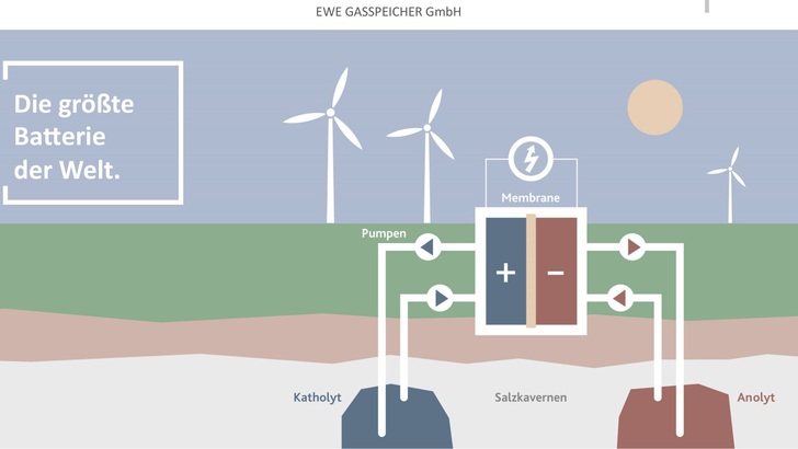 Prinzip Redox-Flow-Speicher: Elektrolyte aus Salzwasser und recyclebaren Kunststoffen. - © EWE Gasspeicher
