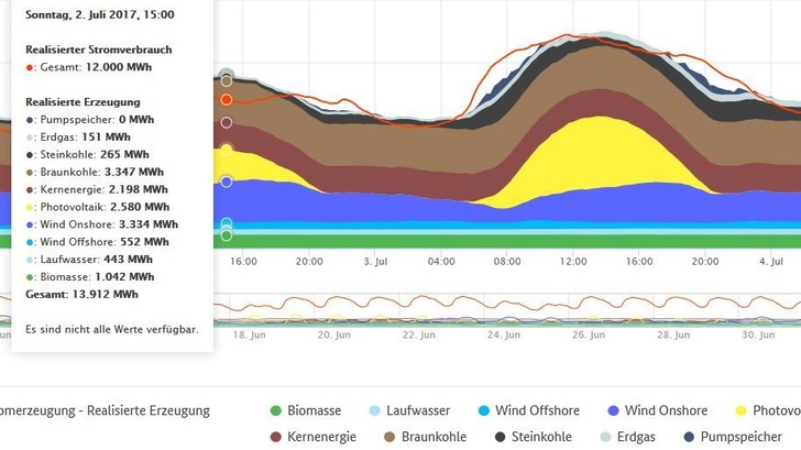 Daten auf einen Blick: Die Erzeugung in Deutschland am 2. Juli 2017. - © Smard.de
