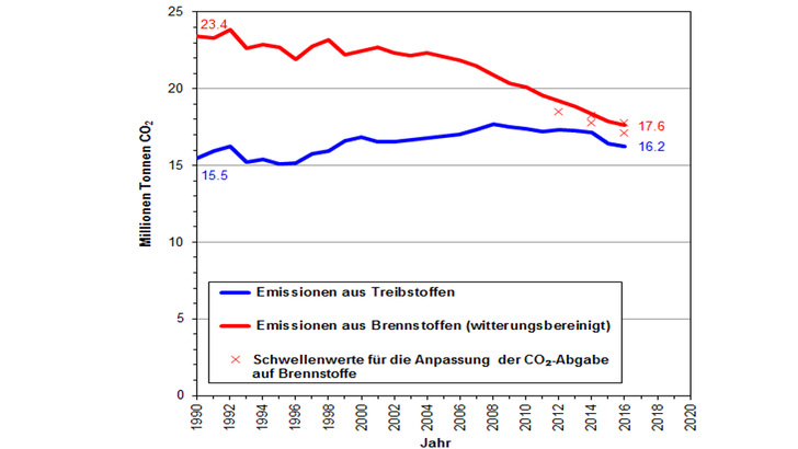 Die CO2-Emissionen sinken, aber nicht schnell genug. Die roten Kreuzchen sind die geltenden Schwellwerte. Wenn diese überschritten werden, steigt die CO2-Abgabe. - © Bundesamt für Umwelt (BAFU)
