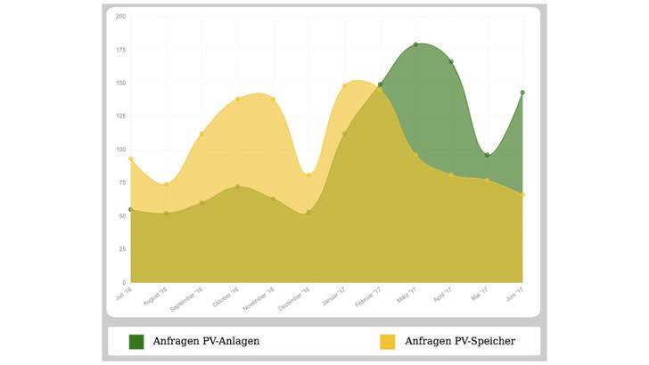 Bis Februar dieses JAhres hat sich die Nachfrage nach Solaranlagen und einzelnen Speichern parallel entwickelt. Seither verlaufen die Kurven sehr unterschiedlich.