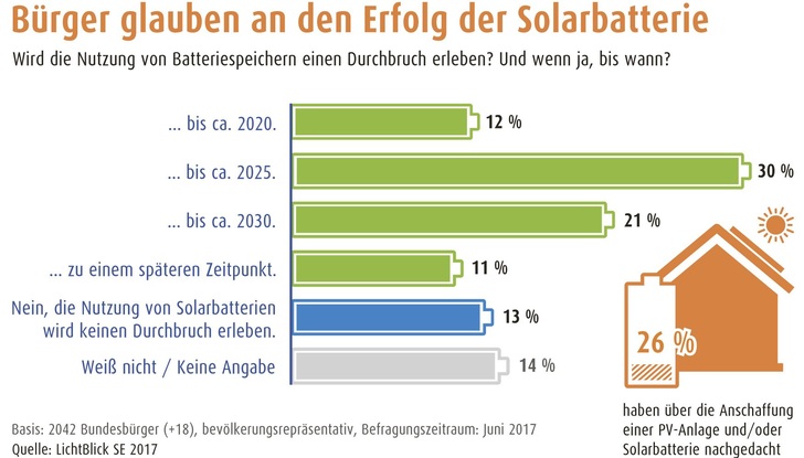 Bürger sind laut Umfrage pro Heimspeicher.