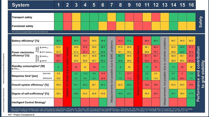 Zur Intersolar legten die Wissenschaftler vom KIT ihre Testergebnisse vor.