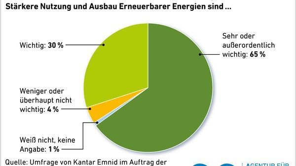 Die Antworten von rund 1.000 Befragten im Juli 2017.