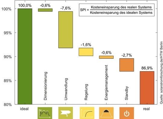 Effizienzanalyse mit SPI für ein beispielhaftes Batteriesystem. - © solarstromforschung.de, HTW Berlin
