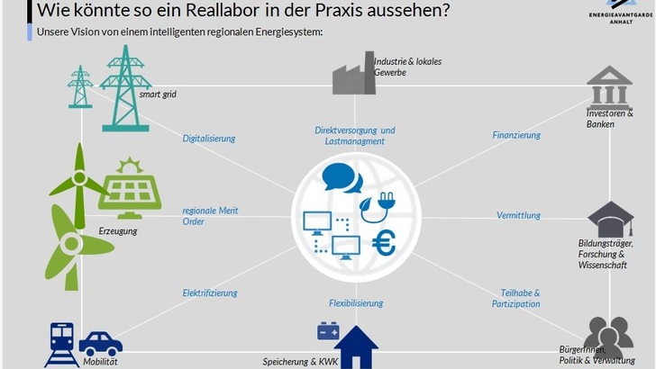 Das Reallabor in der Praxis. - © EAA
 Das Reallabor in der Praxis.