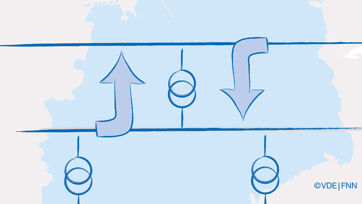 Die Übertragungs- und Verteilnetzbetreiber müssen künftig intensiver zusammenarbeiten, um das System stabil zu halten. Wie das geschehen soll, legt die neue Anwendungsregel fest. - © VDE/FNN
